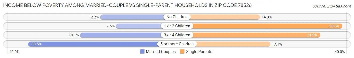 Income Below Poverty Among Married-Couple vs Single-Parent Households in Zip Code 78526
