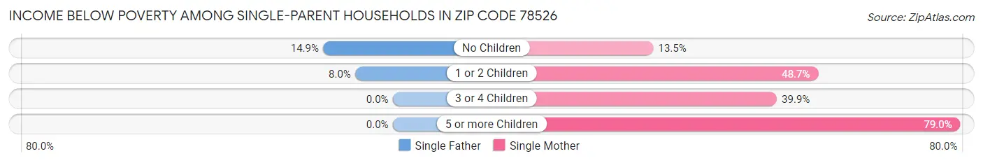 Income Below Poverty Among Single-Parent Households in Zip Code 78526