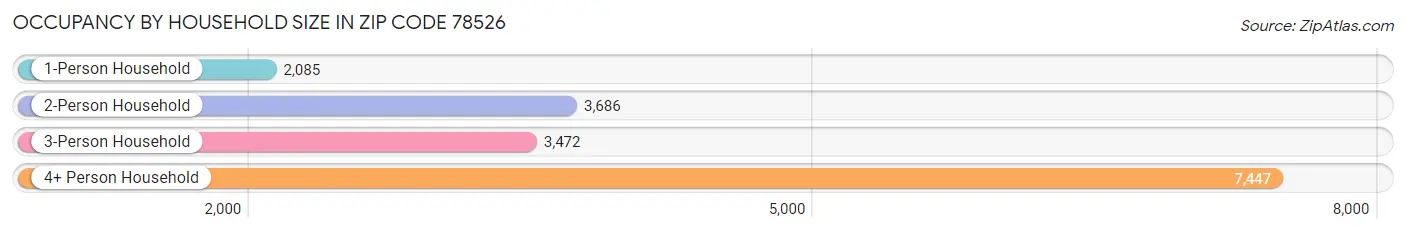 Occupancy by Household Size in Zip Code 78526