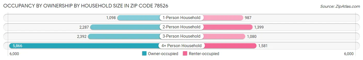 Occupancy by Ownership by Household Size in Zip Code 78526