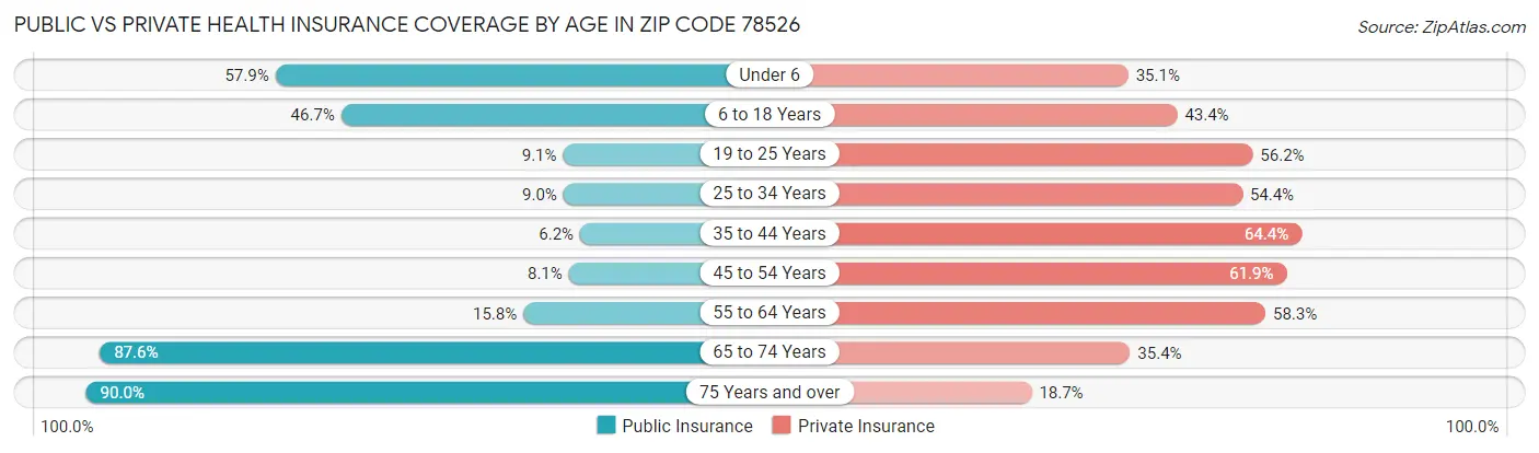 Public vs Private Health Insurance Coverage by Age in Zip Code 78526