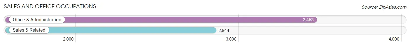 Sales and Office Occupations in Zip Code 78526