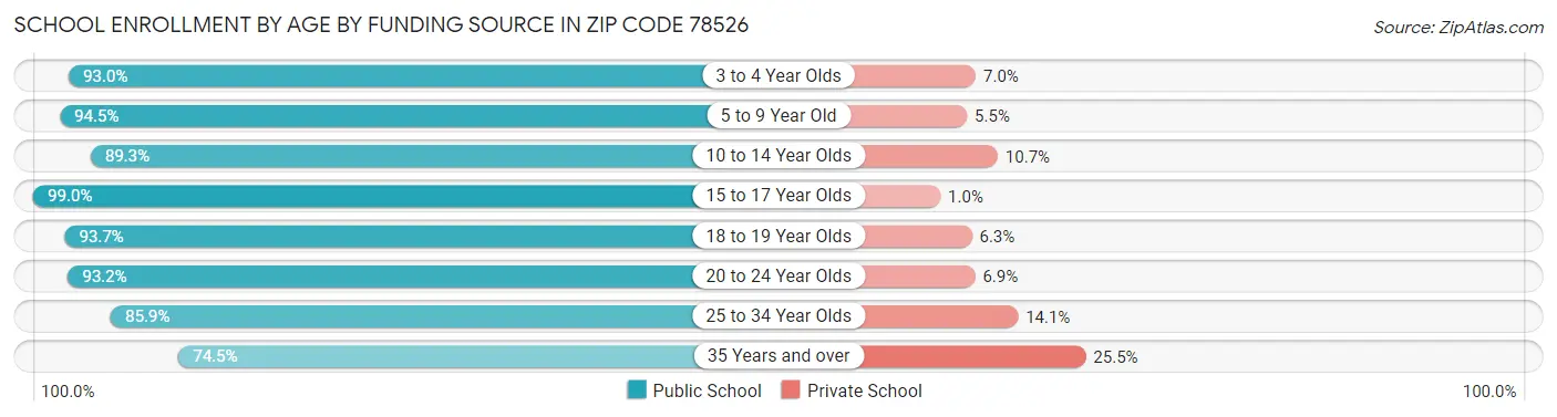 School Enrollment by Age by Funding Source in Zip Code 78526