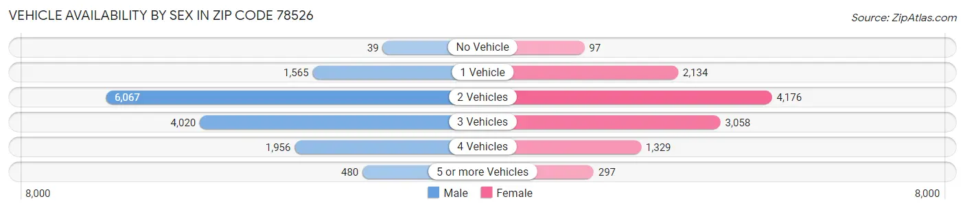 Vehicle Availability by Sex in Zip Code 78526