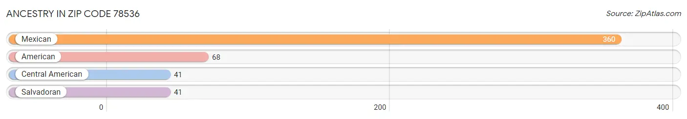 Ancestry in Zip Code 78536