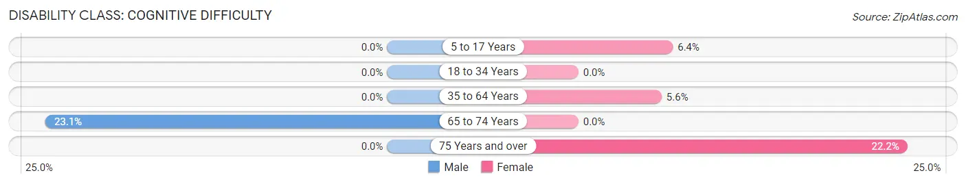 Disability in Zip Code 78536: <span>Cognitive Difficulty</span>