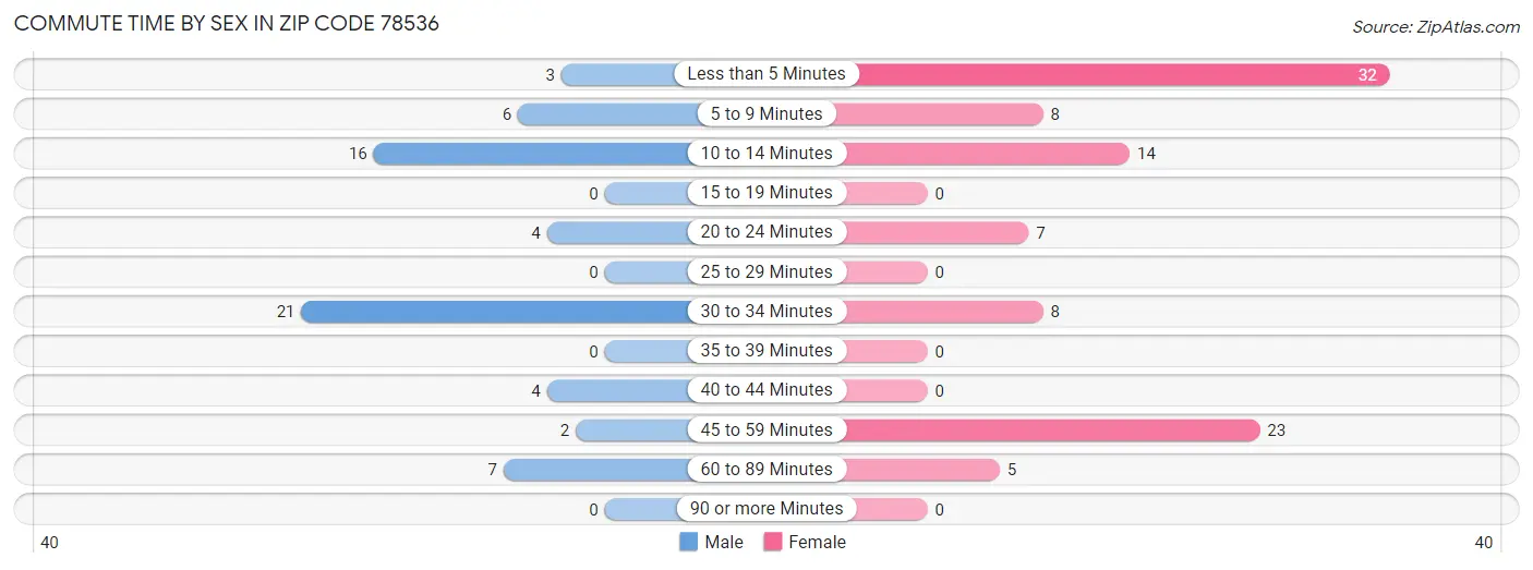 Commute Time by Sex in Zip Code 78536