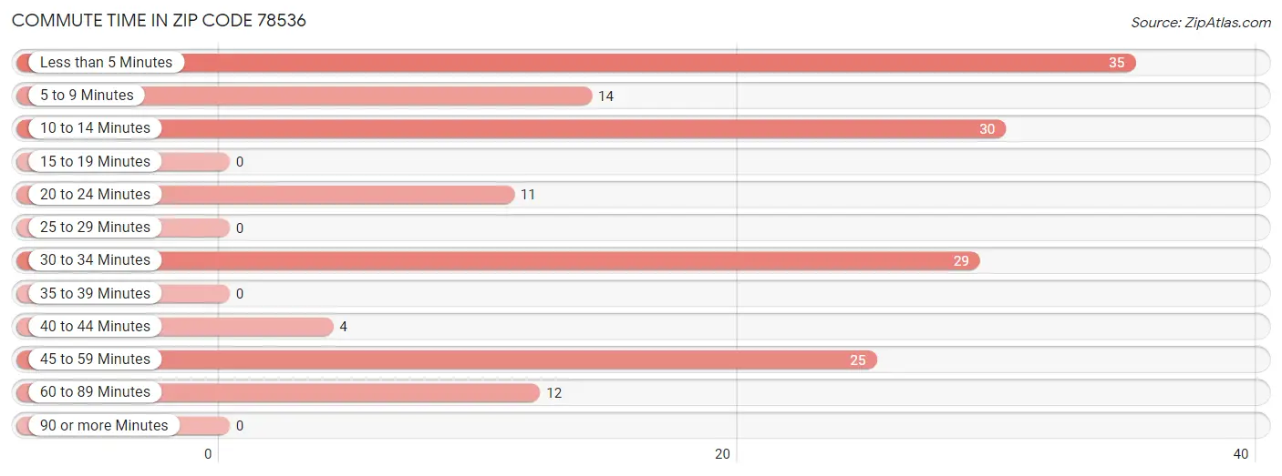 Commute Time in Zip Code 78536