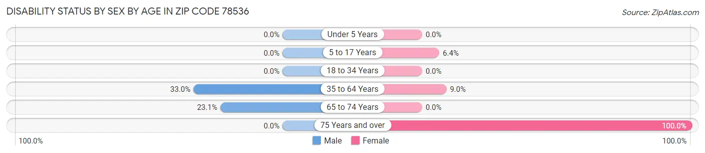 Disability Status by Sex by Age in Zip Code 78536
