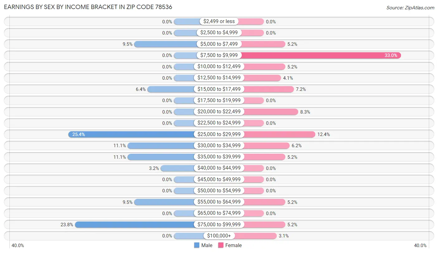 Earnings by Sex by Income Bracket in Zip Code 78536
