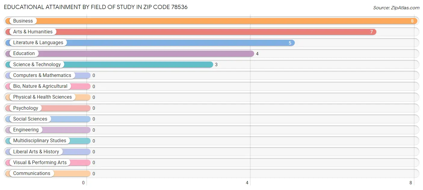 Educational Attainment by Field of Study in Zip Code 78536