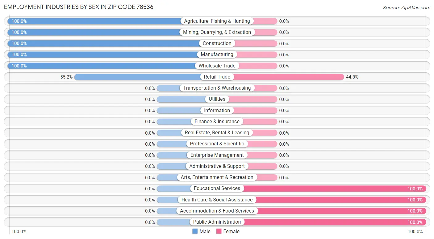 Employment Industries by Sex in Zip Code 78536