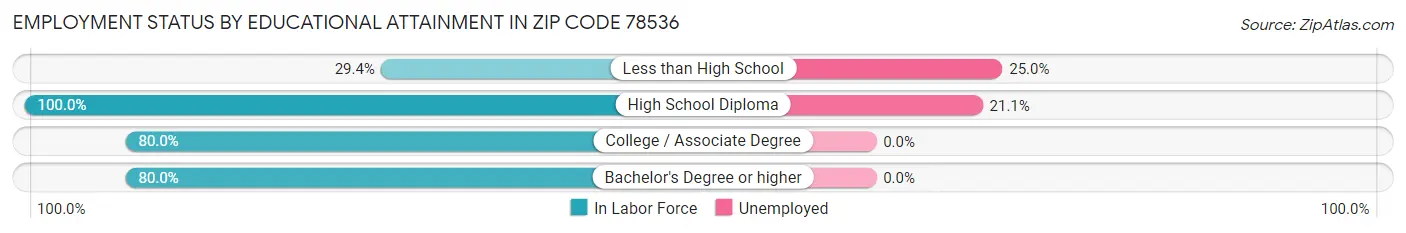 Employment Status by Educational Attainment in Zip Code 78536
