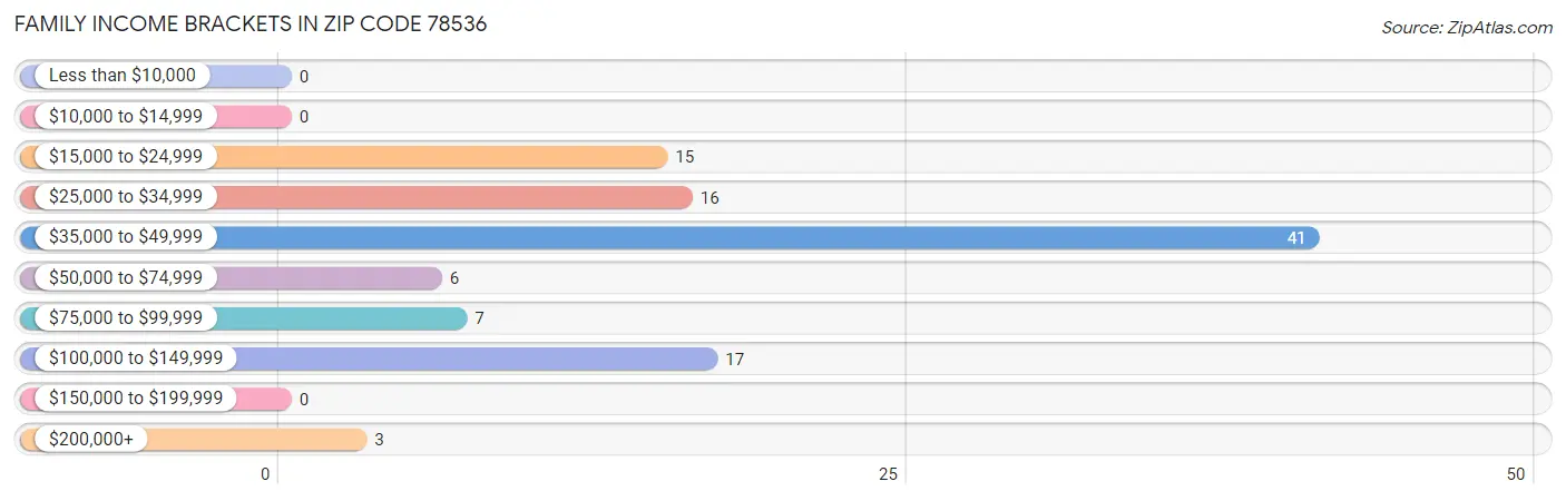 Family Income Brackets in Zip Code 78536