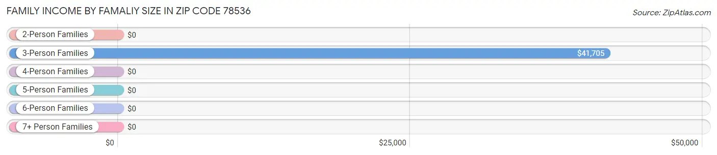 Family Income by Famaliy Size in Zip Code 78536
