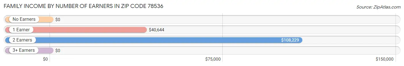 Family Income by Number of Earners in Zip Code 78536