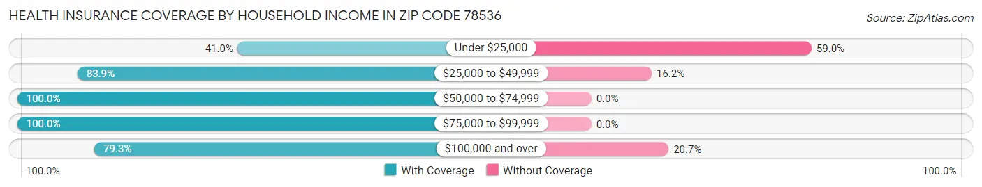 Health Insurance Coverage by Household Income in Zip Code 78536