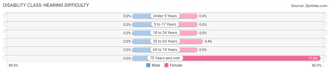Disability in Zip Code 78536: <span>Hearing Difficulty</span>