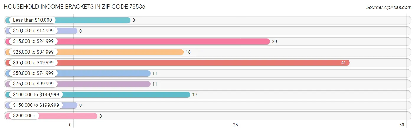 Household Income Brackets in Zip Code 78536