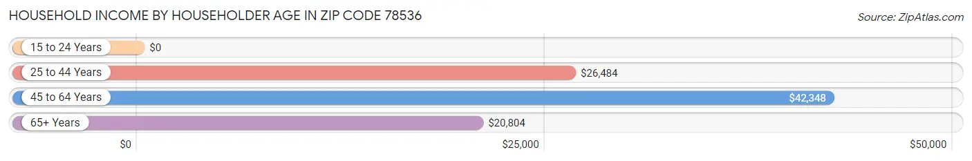 Household Income by Householder Age in Zip Code 78536