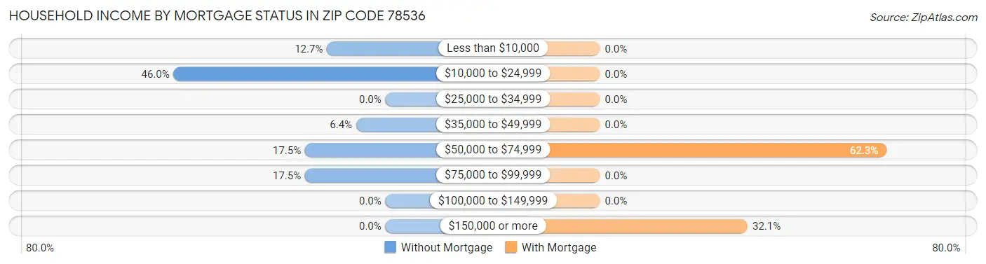 Household Income by Mortgage Status in Zip Code 78536