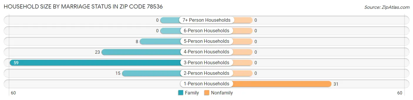 Household Size by Marriage Status in Zip Code 78536