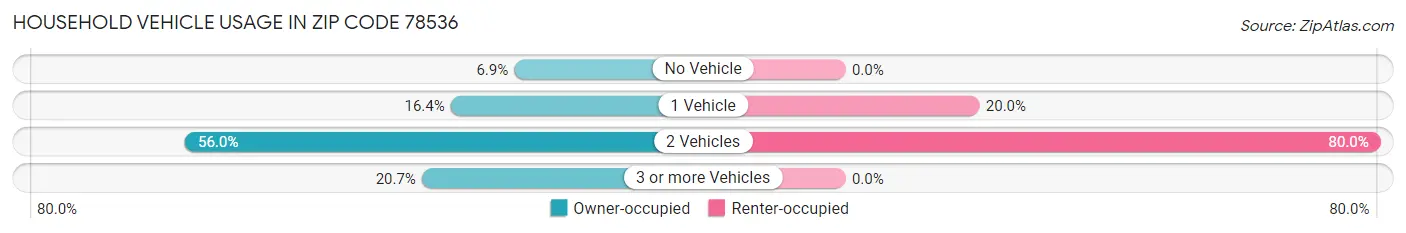 Household Vehicle Usage in Zip Code 78536