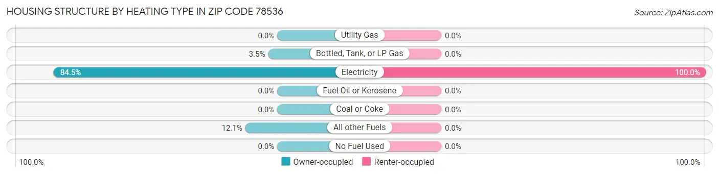 Housing Structure by Heating Type in Zip Code 78536