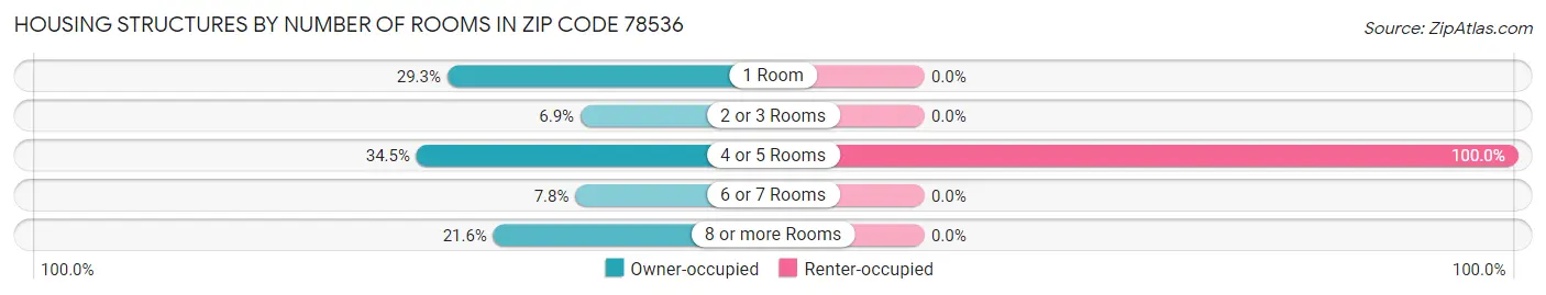 Housing Structures by Number of Rooms in Zip Code 78536