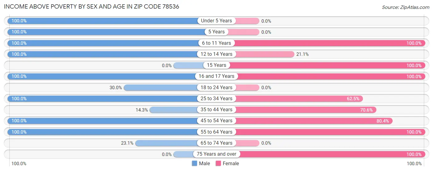 Income Above Poverty by Sex and Age in Zip Code 78536