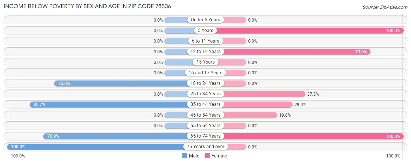 Income Below Poverty by Sex and Age in Zip Code 78536