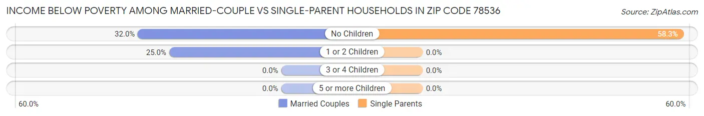 Income Below Poverty Among Married-Couple vs Single-Parent Households in Zip Code 78536