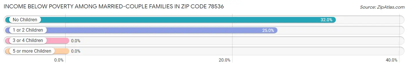 Income Below Poverty Among Married-Couple Families in Zip Code 78536
