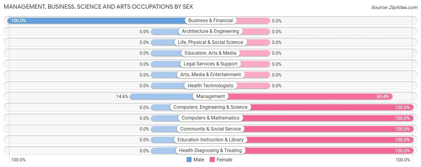 Management, Business, Science and Arts Occupations by Sex in Zip Code 78536