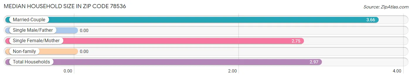 Median Household Size in Zip Code 78536
