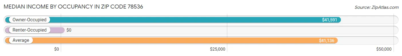 Median Income by Occupancy in Zip Code 78536