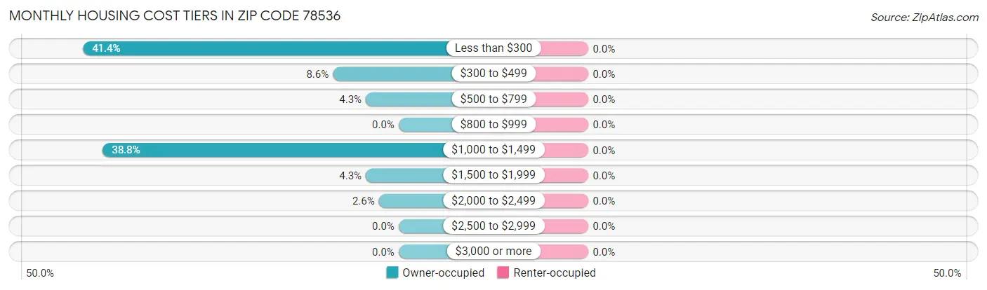 Monthly Housing Cost Tiers in Zip Code 78536