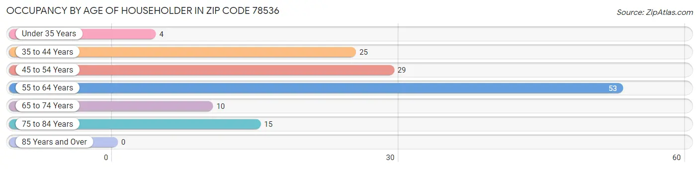 Occupancy by Age of Householder in Zip Code 78536