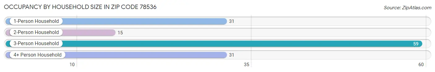 Occupancy by Household Size in Zip Code 78536