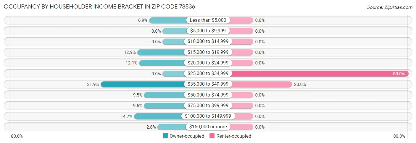 Occupancy by Householder Income Bracket in Zip Code 78536