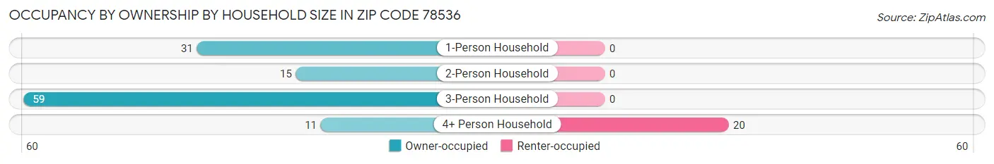 Occupancy by Ownership by Household Size in Zip Code 78536