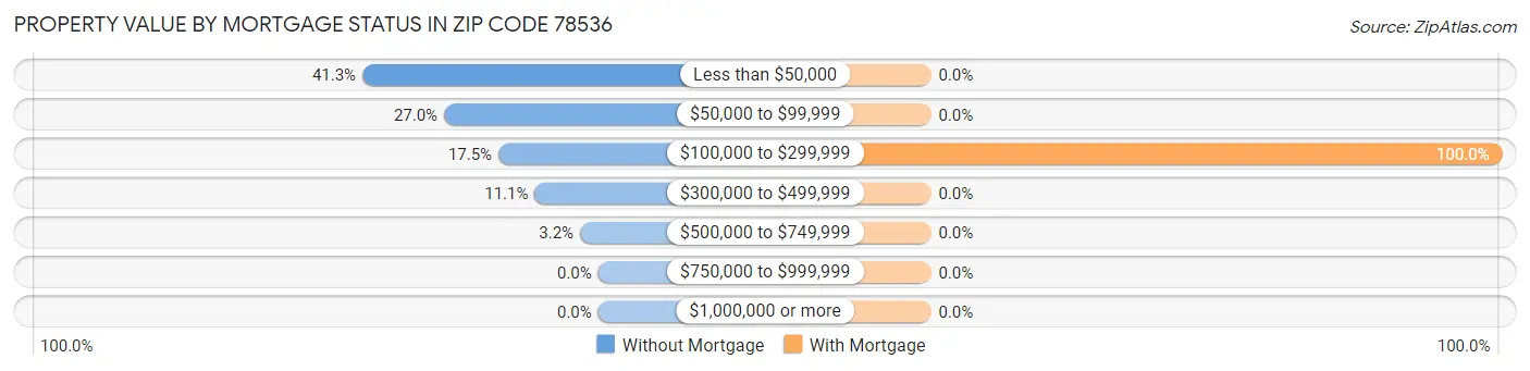 Property Value by Mortgage Status in Zip Code 78536