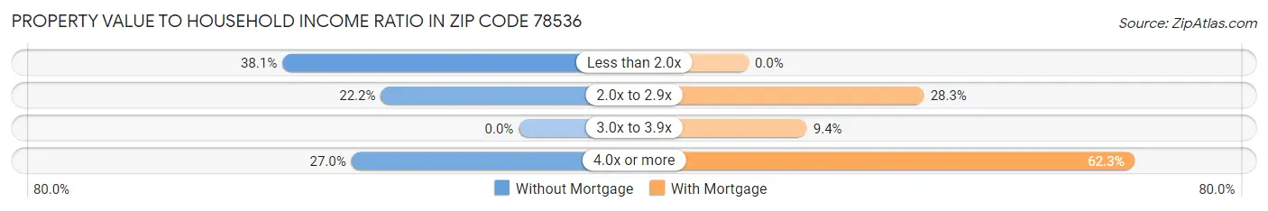 Property Value to Household Income Ratio in Zip Code 78536