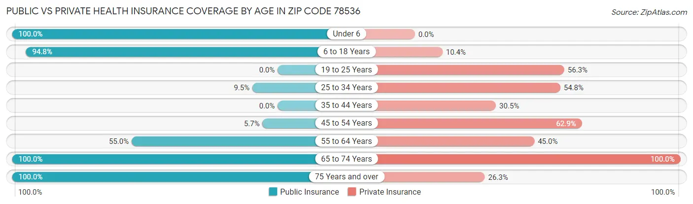 Public vs Private Health Insurance Coverage by Age in Zip Code 78536