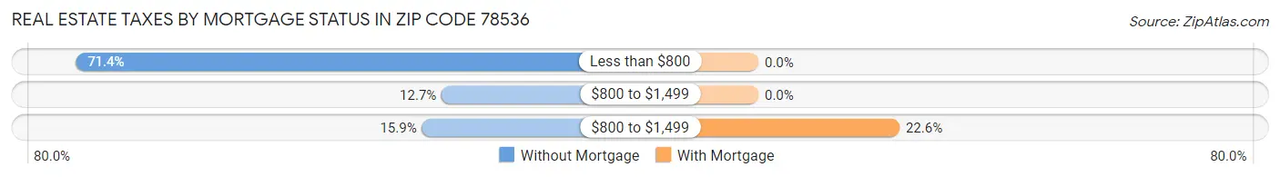 Real Estate Taxes by Mortgage Status in Zip Code 78536