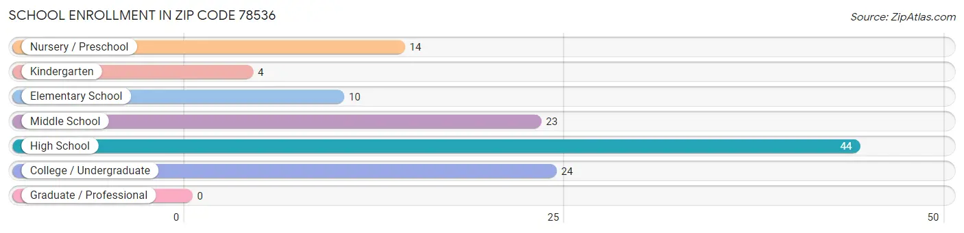 School Enrollment in Zip Code 78536