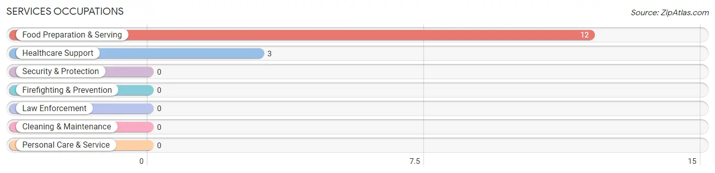 Services Occupations in Zip Code 78536