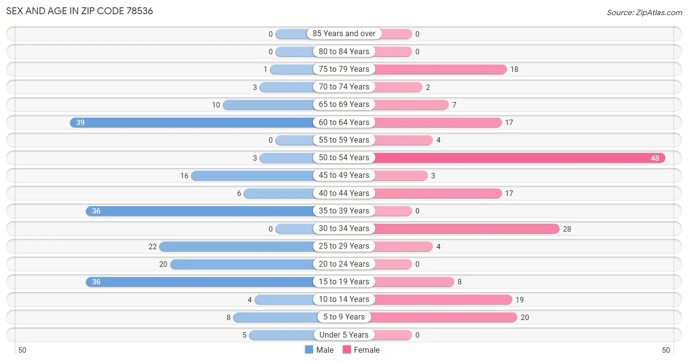 Sex and Age in Zip Code 78536
