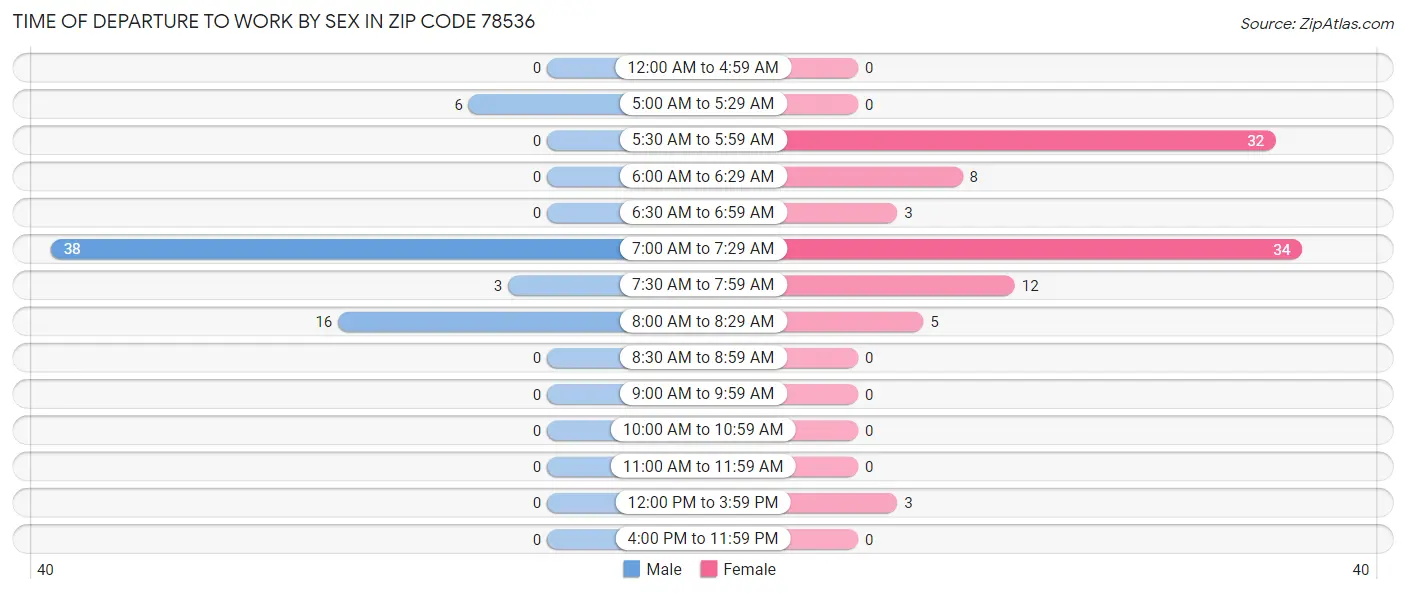 Time of Departure to Work by Sex in Zip Code 78536