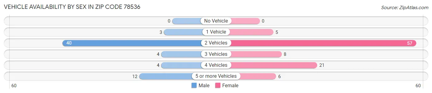 Vehicle Availability by Sex in Zip Code 78536